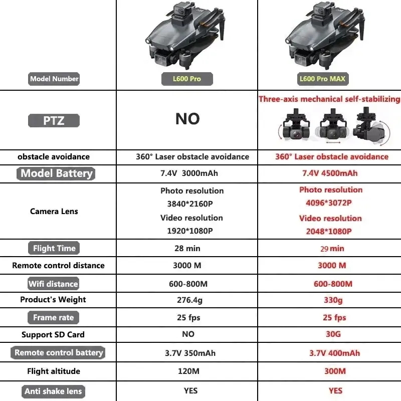 L600 PRO MAX GPS Drone Profess - Drone Battery Box บทวิจารณ์และราคา